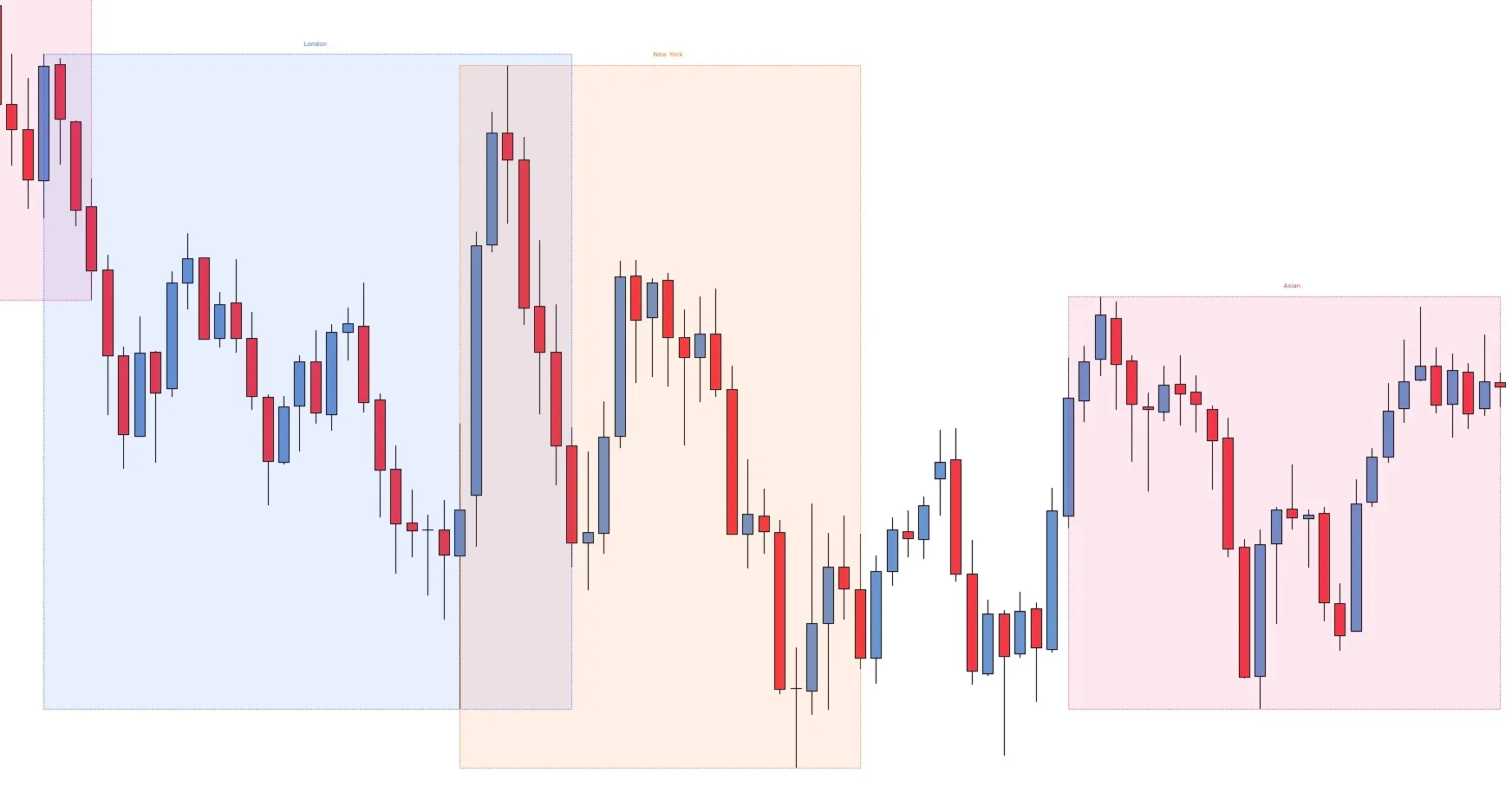 Trading Sessions [LucrTrade]